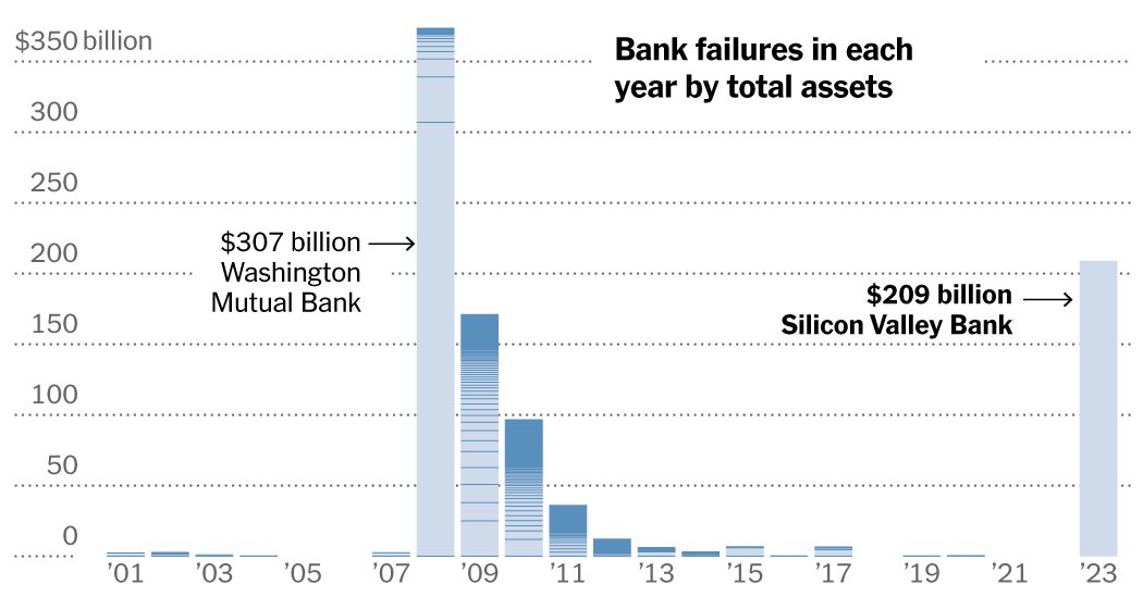 3 Failed Banks This Year Were Bigger Than 25 That Crumbled in 2008