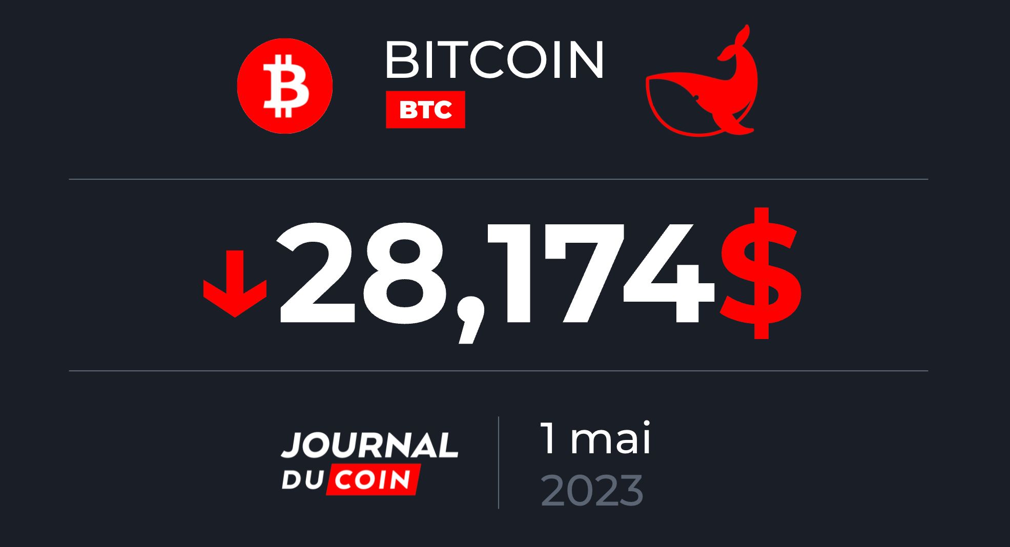 Bitcoin le 1 mai - Le BTC chute de 5 %, la fête est-elle terminée ?