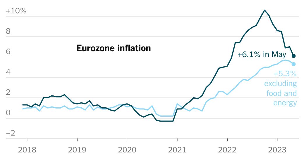 Eurozone Inflation Rate Falls to 6.1 Percent in May