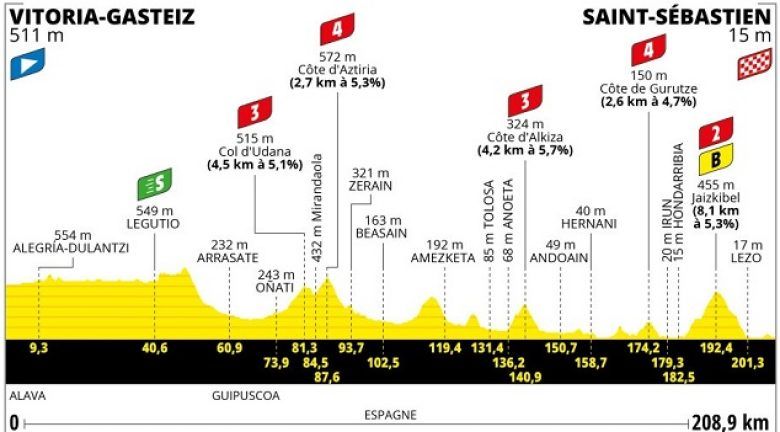 Parcours et profil de la 2e étape... encore des bosses !