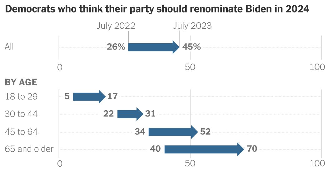 Biden Shores Up Support, but Faces Tight Race With Trump, Poll Finds