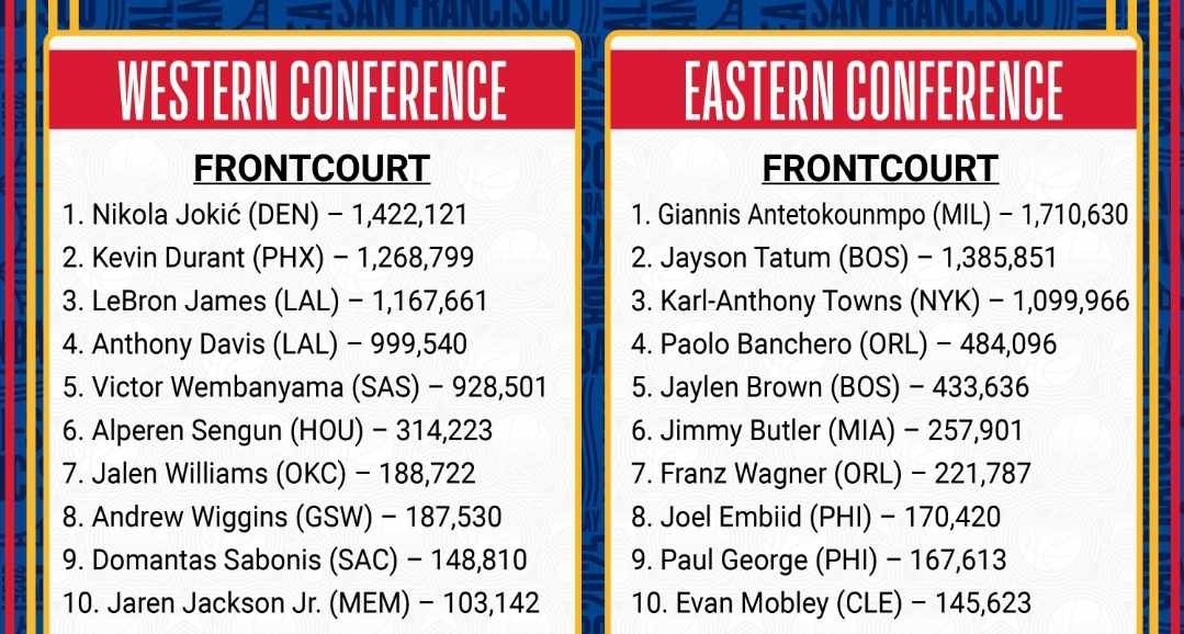 NBA All-Star Game 2025 : Giannis Antetokounmpo et Nikola Jokic en tête des votes