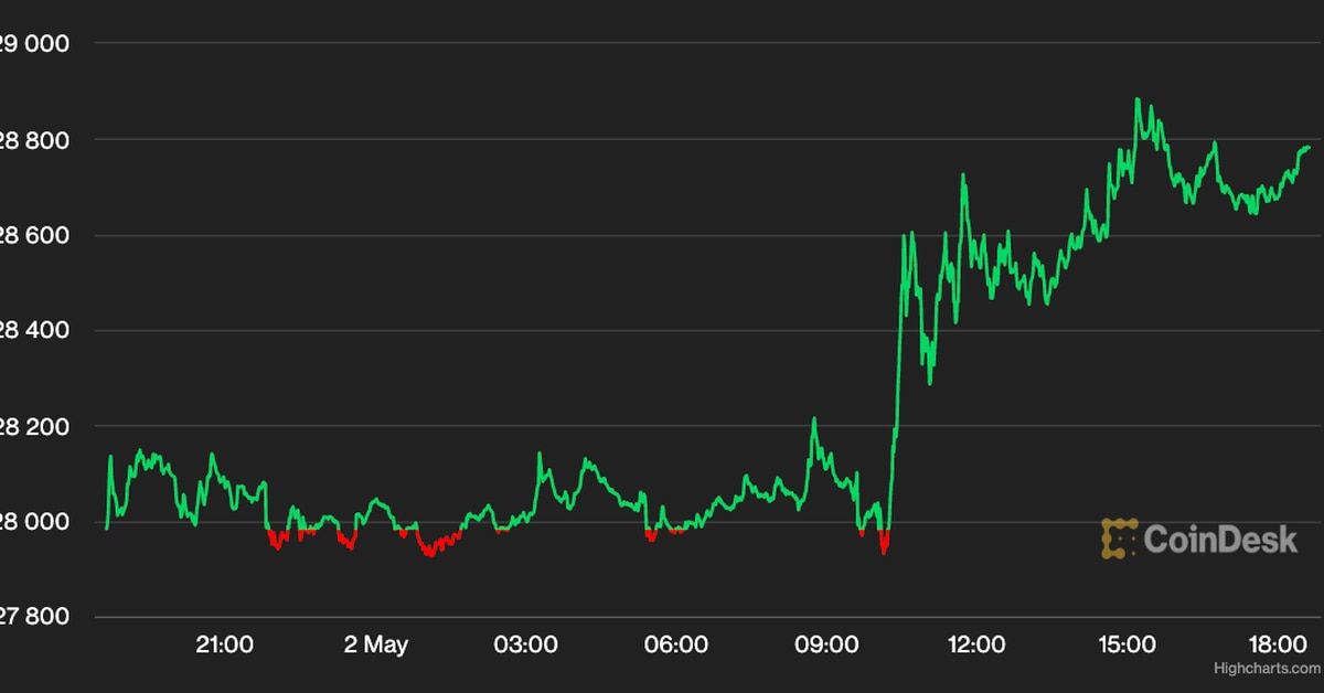 Bitcoin Climbs Above $28.5K as Investors Weigh Fresh Bank Woes, Cool Jobs Data