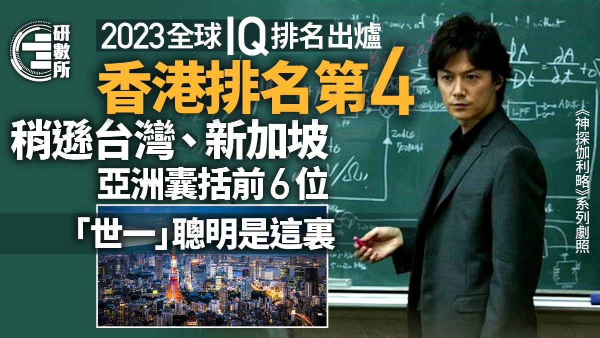 2023全球IQ排名｜香港人第4聰明 稍遜台灣、新加坡 第1名是？