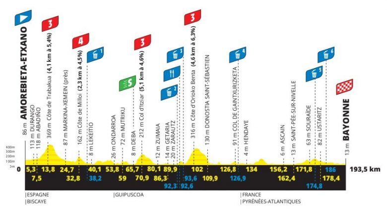 La 3e étape à Bayonne et 1er sprint ? Profil et parcours