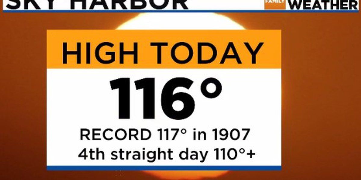 For the first time since 2021, metro Phoenix hits 116 degrees with no relief in sight