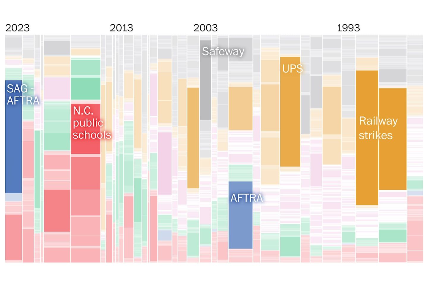 30 years of strikes: see how Hollywood’s walkout stacks up