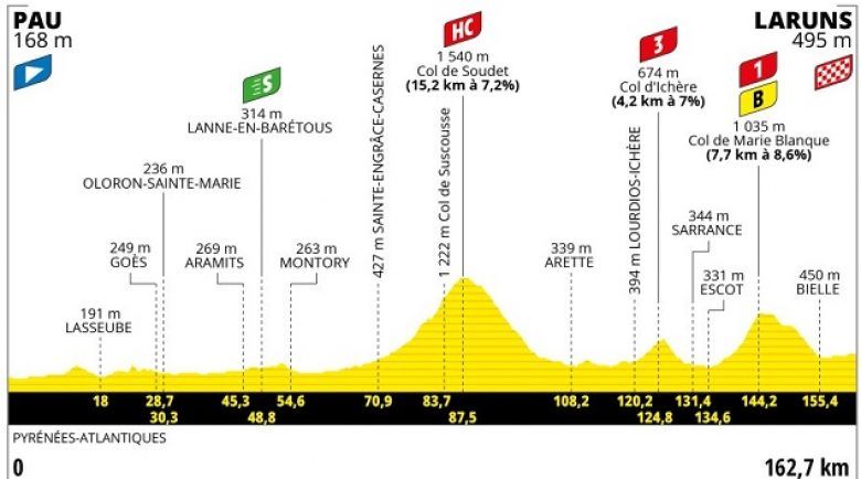 La 5e étape, le début des Pyrénées ! Parcours et profil