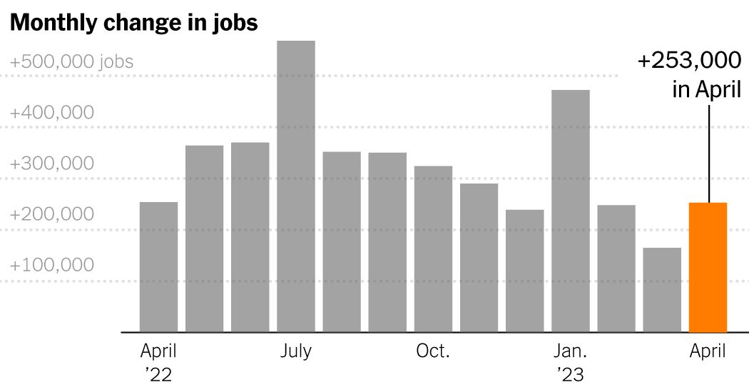 U.S. Job Growth Retains Vigor Despite Economic Worries