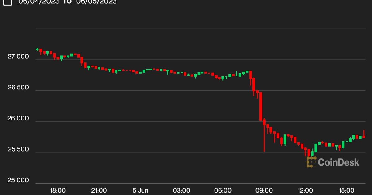 Why Did Bitcoin BTC Price Fall to $25.4K? SEC Lawsuit Against Binance Rocks Crypto Markets