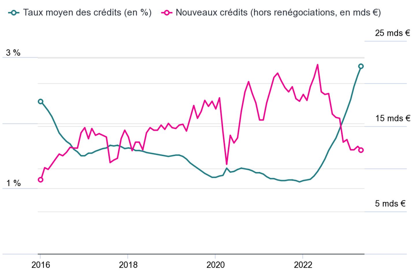 Crédits immobiliers : fin de la chute ?