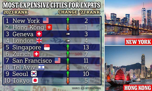 New York City tops the list as the world's most expensive city for expats