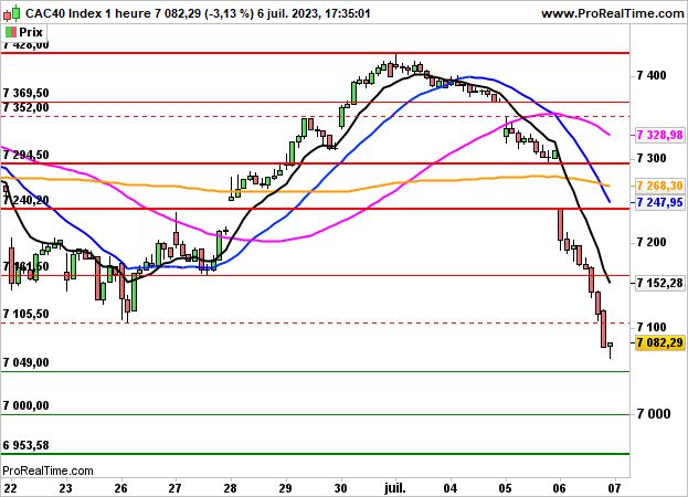 CAC 40 : En situation d'attente après la débâcle de la veille