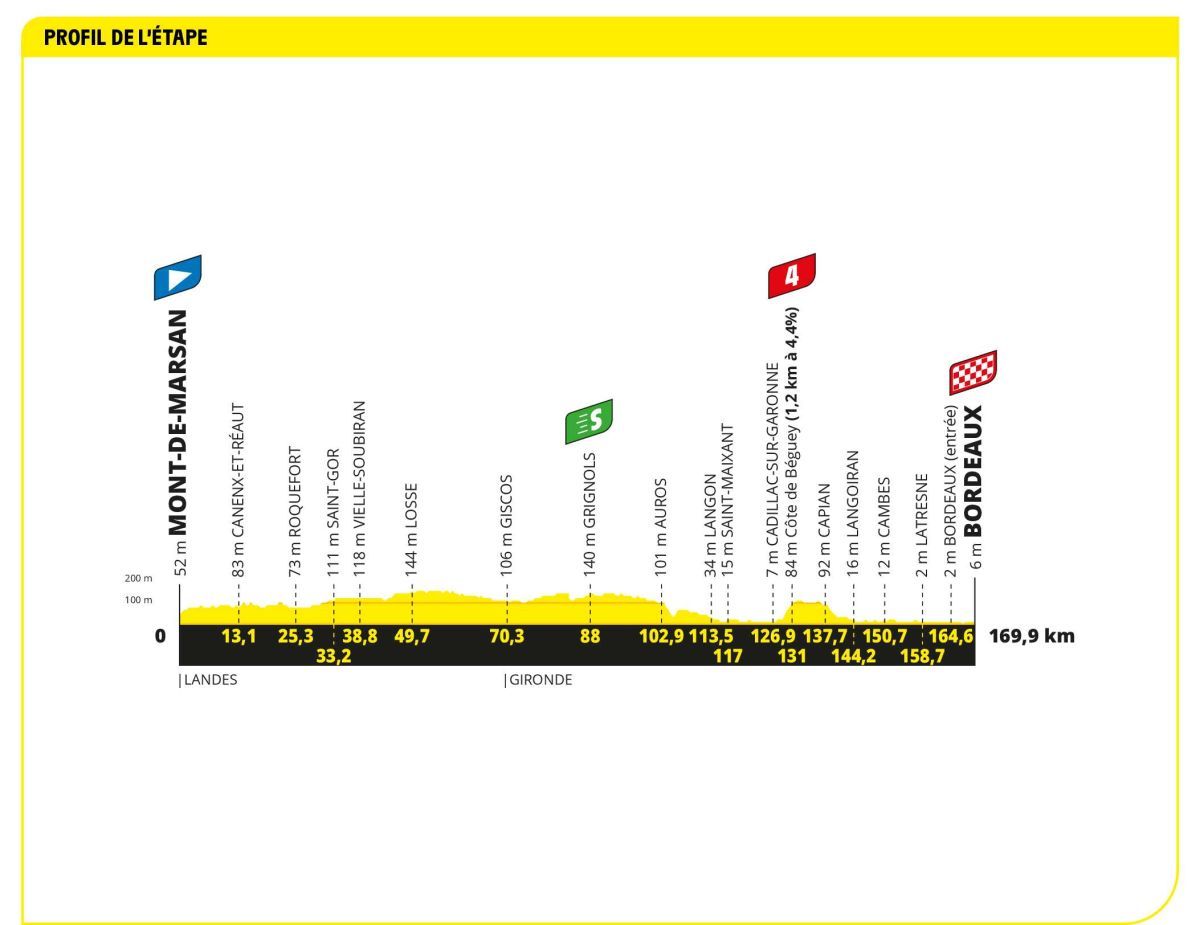 Tour de France stage 7 live - A chance for the sprinters in Bordeaux