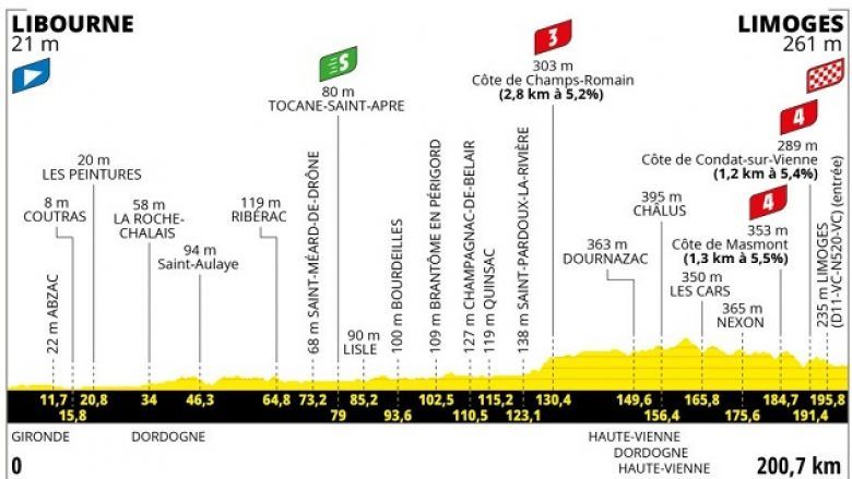 La 8e étape et son final accidenté... parcours et profil