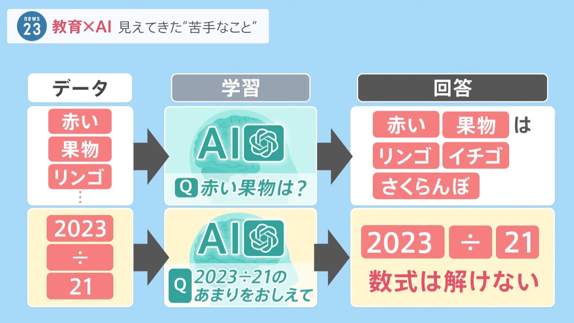 日本教育界開始 ChatGPT 的使用，發現AI對於學生和老師帶來的衝擊和限制