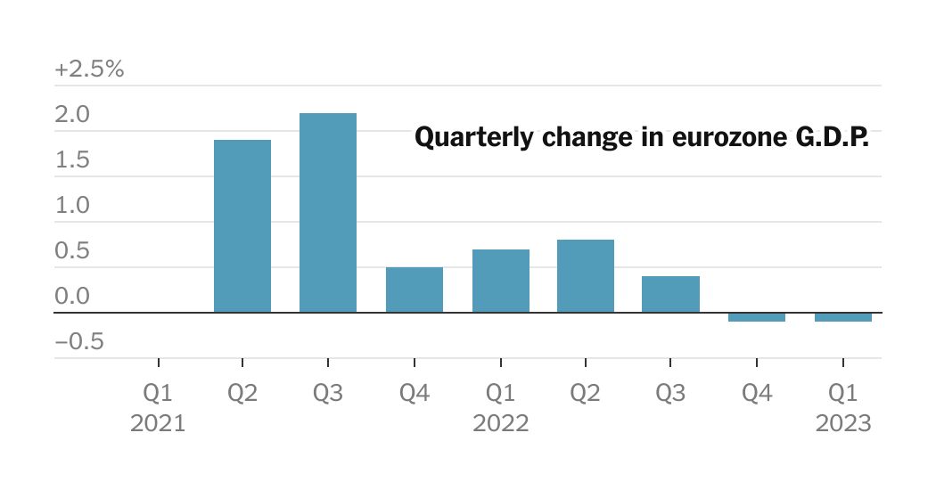 Eurozone Slipped Into Recession Early in the Year