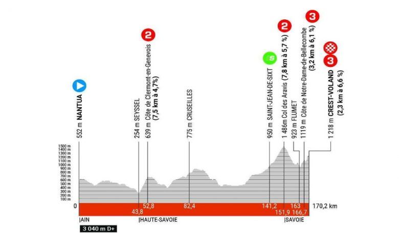 La 6e étape, Vingegaard ou Alaphilippe? Le profil