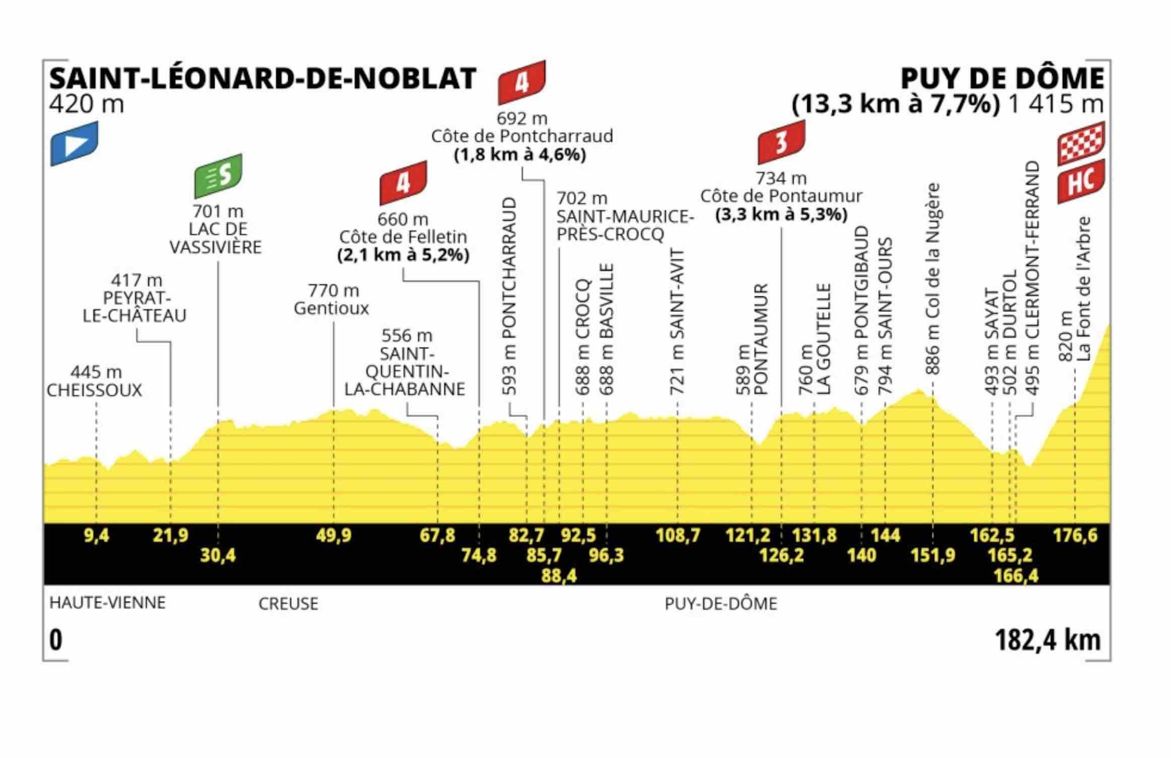 Tour de France 2023, étape 9 : Profil et parcours détaillés