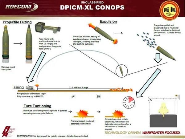 Les États-Unis ont décidé de livrer des armes à sous-munitions à l'Ukraine