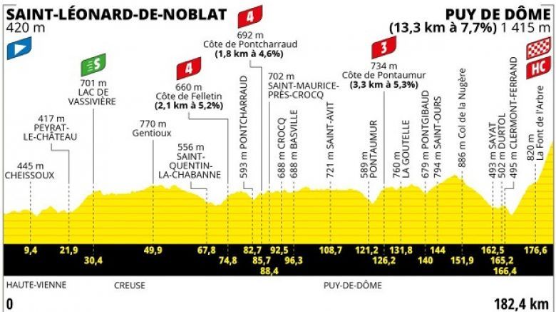 La 9e étape et le Puy de Dôme... parcours et profil !