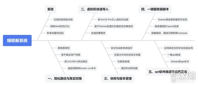 綠聯新系統為什麼以Debian重構底層？