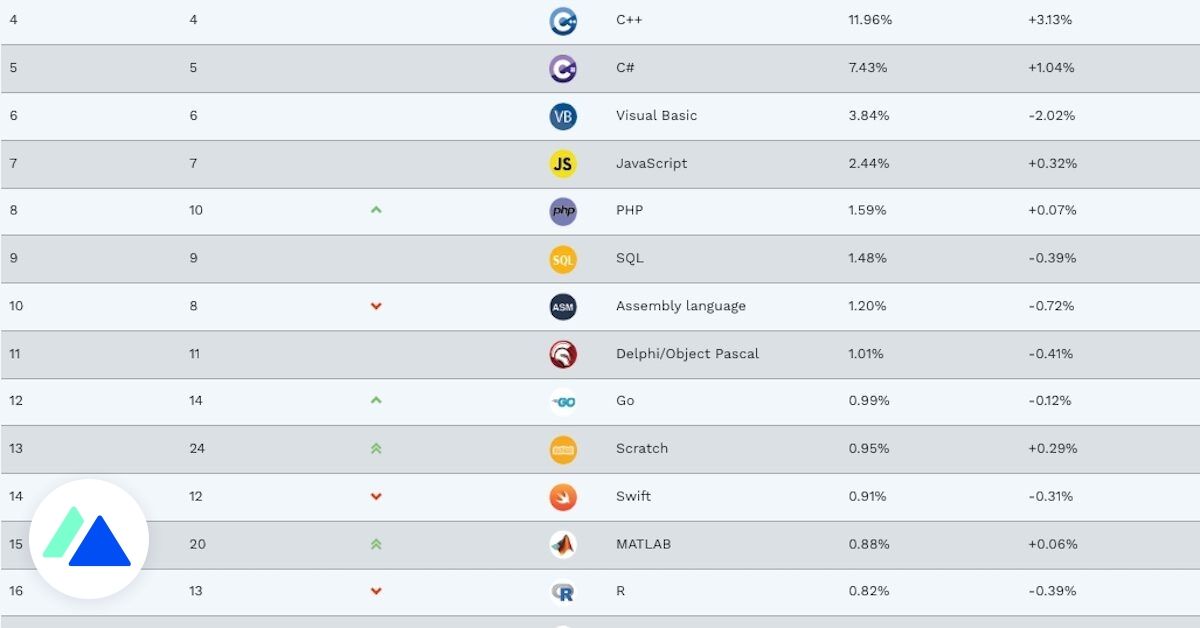 Les 20 langages informatiques les plus populaires en mai 2023