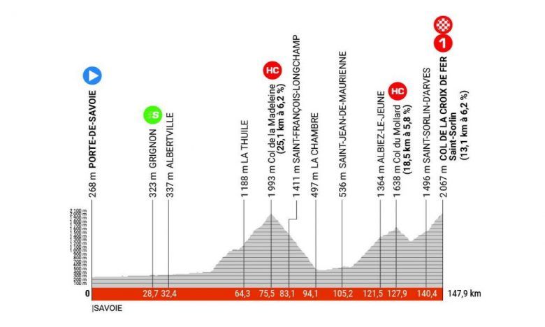 Madeleine, Croix de Fer... profil de la 7e étape