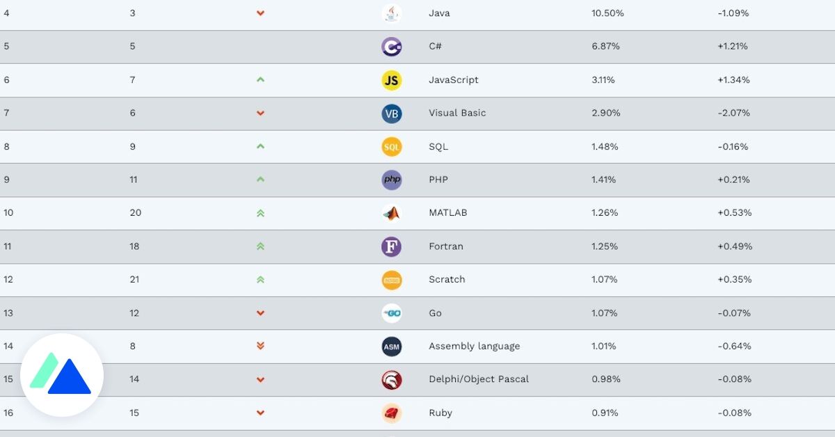 Les 20 langages informatiques les plus populaires en juillet 2023