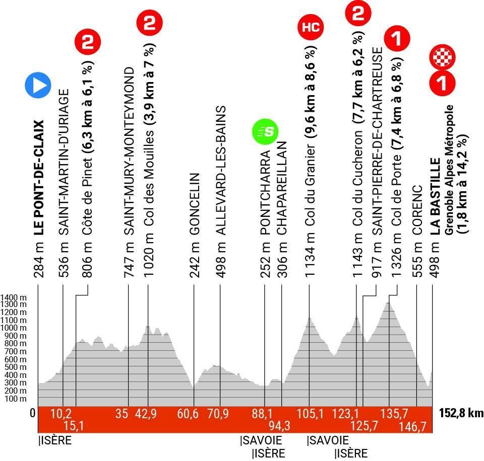 Critérium du Dauphiné stage 8 live - Punchy mountain stage to finish the race