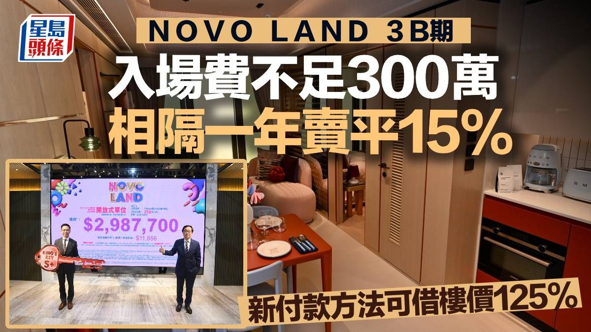 NOVO LAND 3B期入場費不足300萬 相隔一年賣平15% 新付款方法可借樓價125%