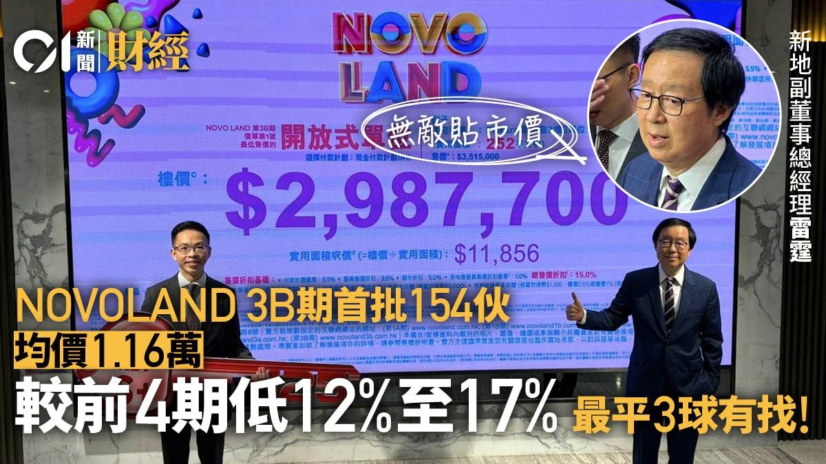 NOVOLAND 3B期首批154伙 最平3球有找 均價1.16萬較前4期低一成