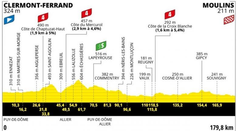 La 11e étape et un sprint à Moulins ? Parcours et profil