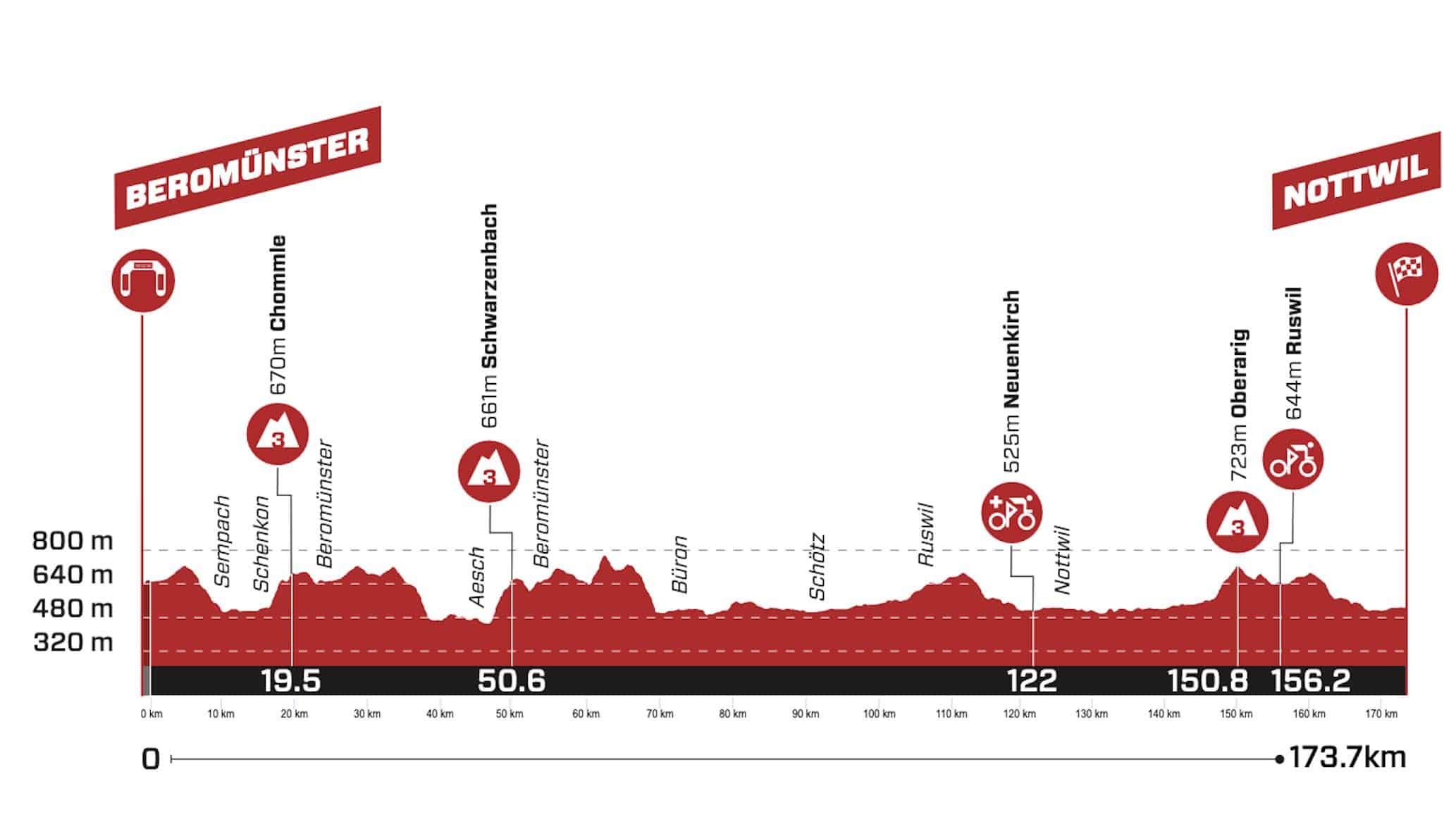 Tour de Suisse 2023, étape 2 : Profil et parcours détaillés