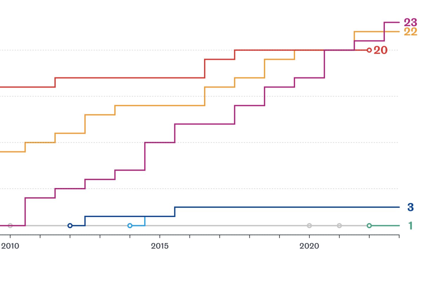 Djokovic, Nadal et Federer se sont partagé 80 % des titres du Grand Chelem depuis vingt ans