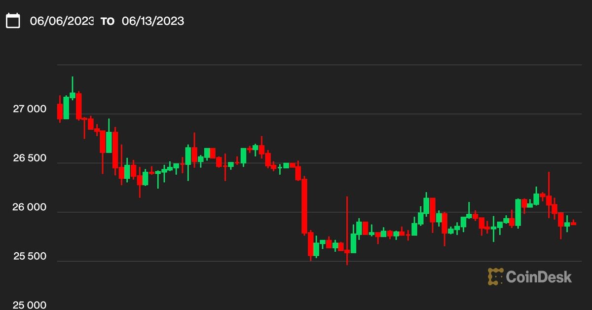 Bitcoin BTC Price Hovers Under $26K as Investors Await Fed Rate Hike Decision