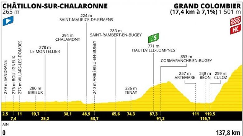 La 13e étape et le Grand Colombier... parcours et profil