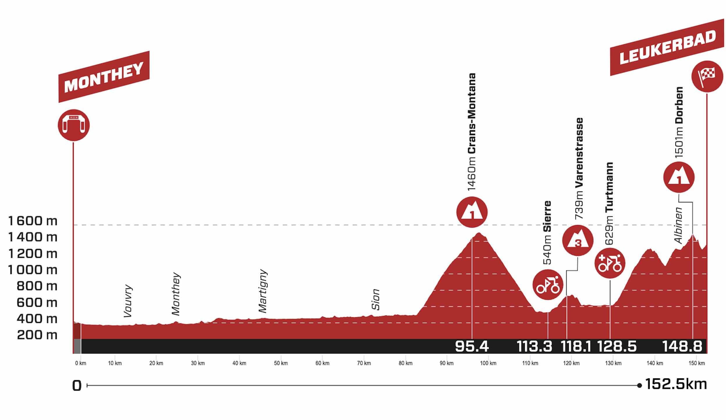 Tour de Suisse 2023, étape 4 : Profil et parcours détaillés