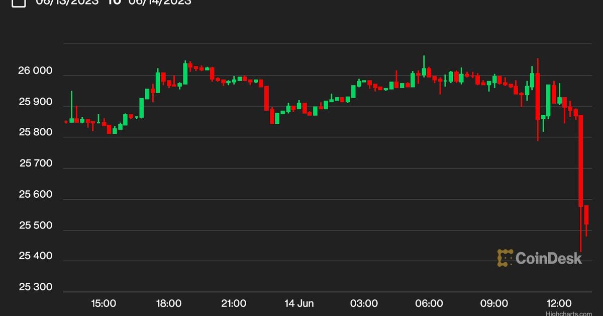 Bitcoin BTC Price Holds Sinks to 25.5K as Investors Shrug Off Fed Rate Hike Pause