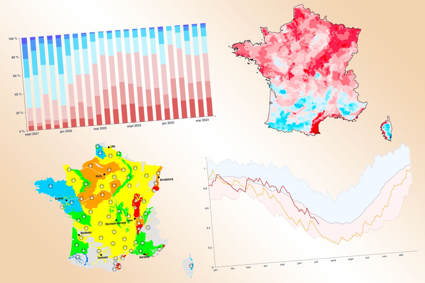 Sécheresse : en France, 68 % des nappes d’eau restent au-dessous des normales en juin