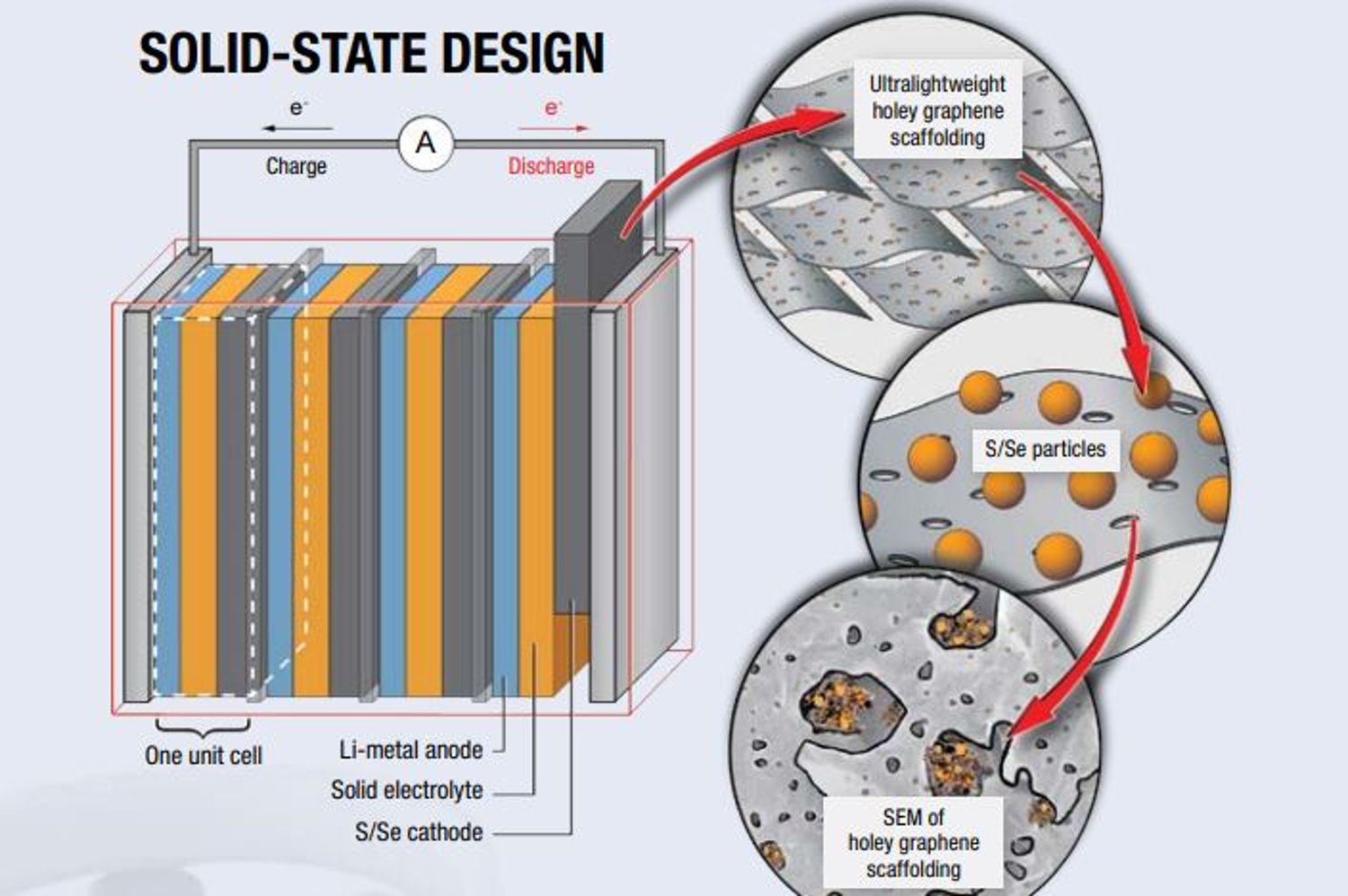 Sulfur Selenium Solid-State Battery From NASA Breaks Energy Storage Boundaries