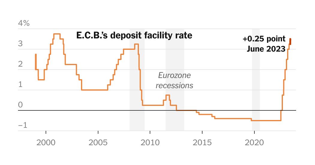 European Central Bank Raises Rates to Highest Level Since 2001