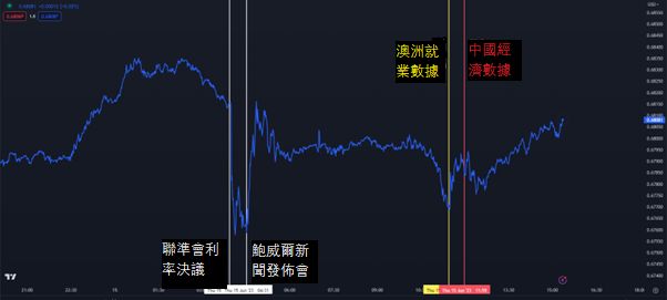 澳洲就業強勁支撐澳幣高位持穩，澳元