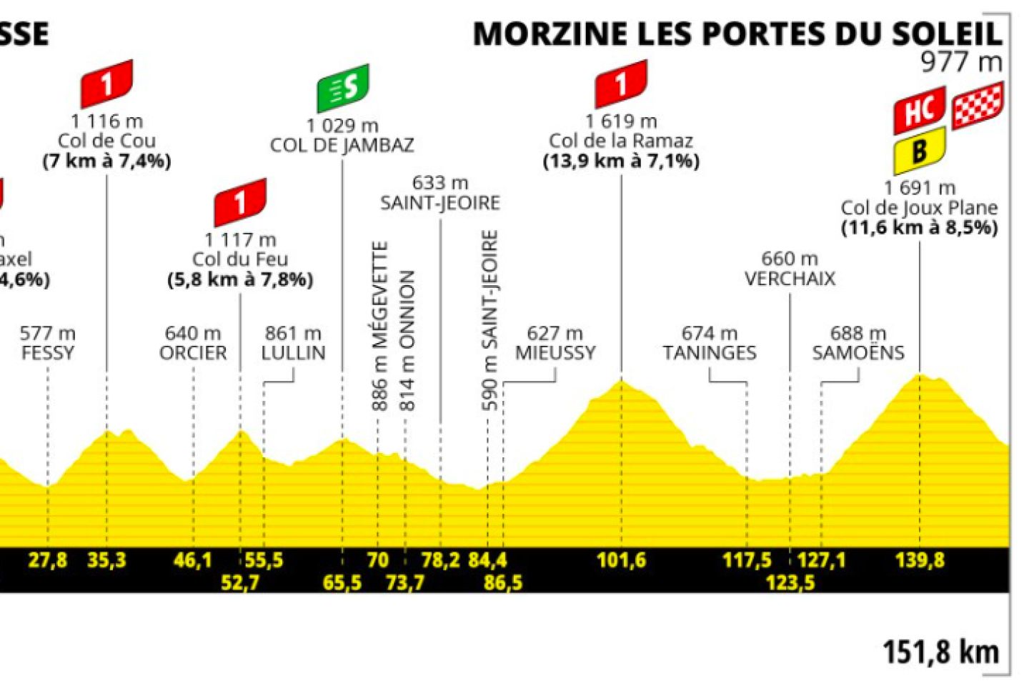 Tour de France 2023 : le parcours de la quatorzième étape, entre Annemasse et Morzine Les Portes du soleil