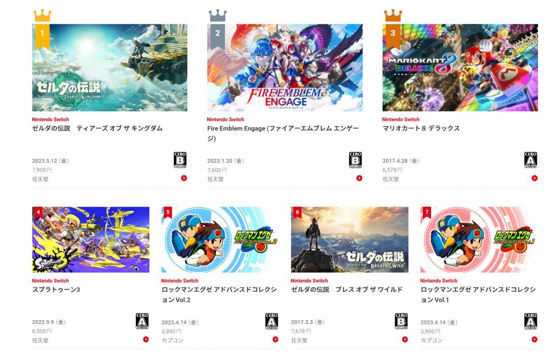 上半年 Switch 遊戲「下載排行」揭曉！卡普空 3 新作阻止任天堂霸榜