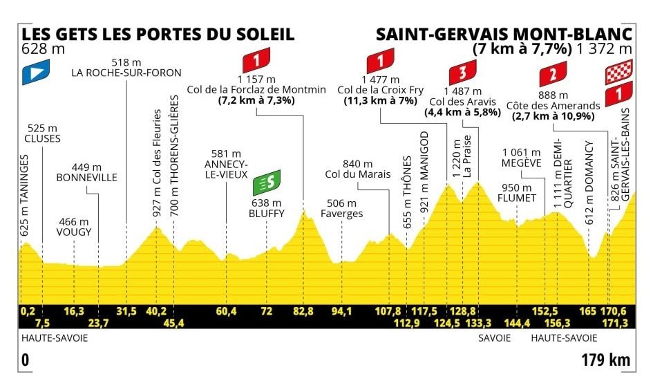 Tour de France : routes coupées, meilleurs endroits pour voir les coureurs … Toutes les infos sur la 15e étape