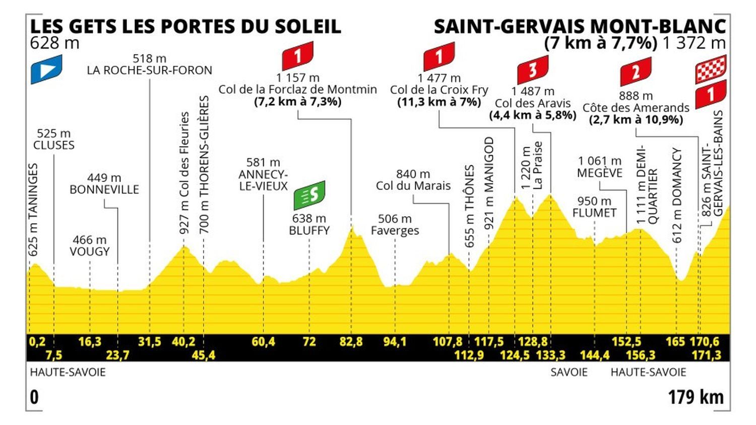 Tour de France 2023 : toujours le même leader en jaune à Saint-Gervais ? La 15e étape en questions