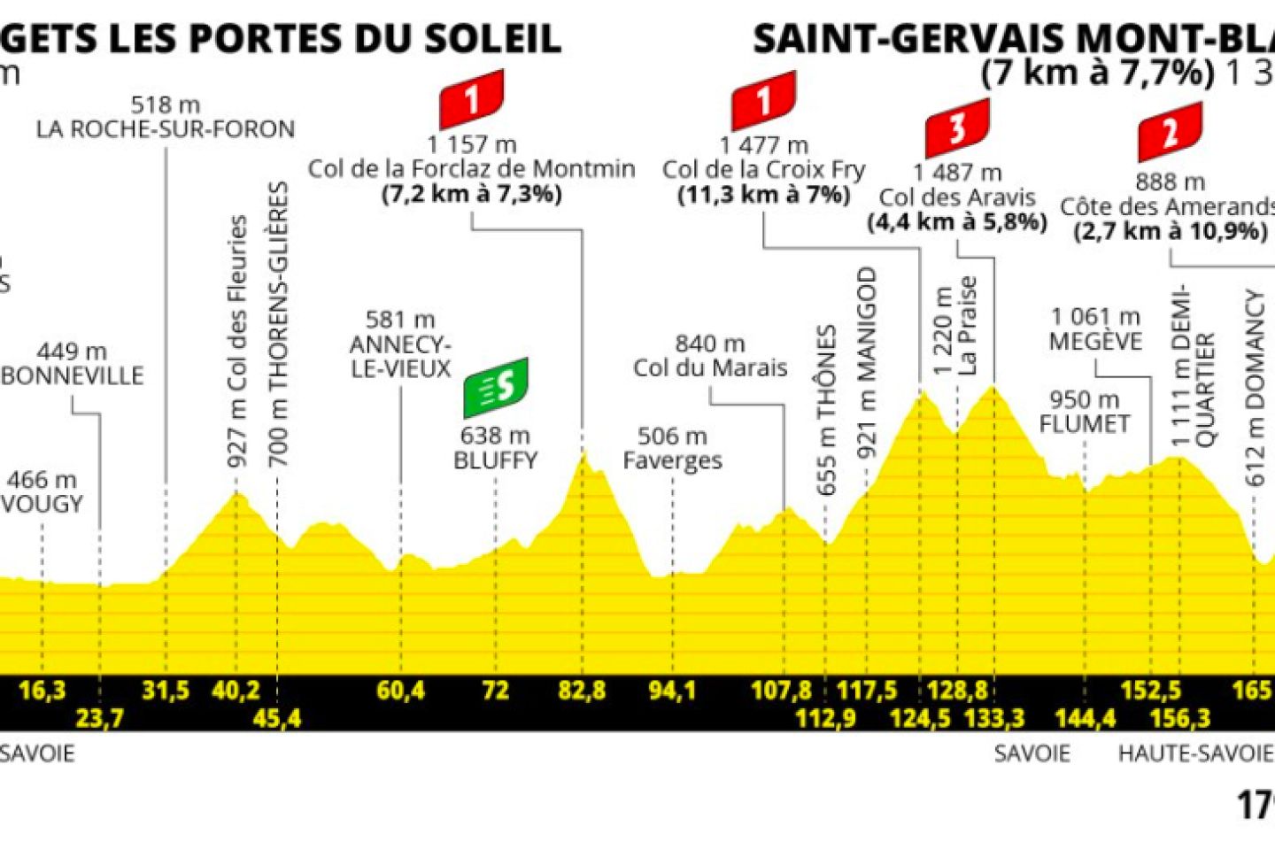 Tour de France 2023 : le parcours de la quinzième étape, entre Les Gets Les Portes du soleil et Saint-Gervais Mont-Blanc