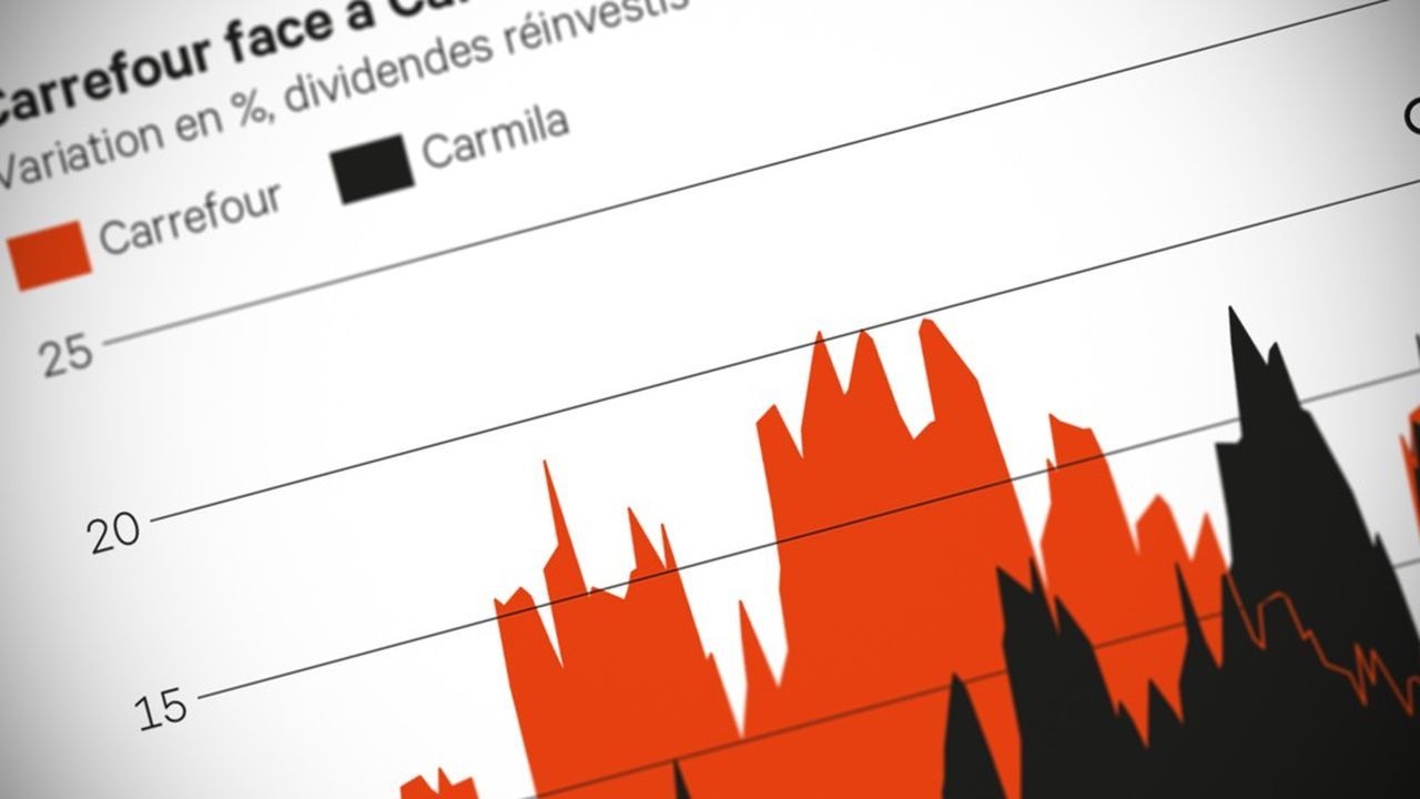 Commerce, Carmila, Carrefour : double détente