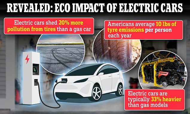 Dirty secret of electric vehicles: TIRES produce 20% more pollution than gas equivalents